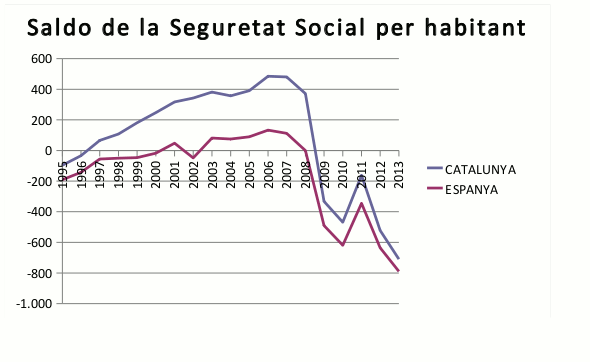 Comparativa del saldo de la Seguretat Social de cada habitant, a Catalunya i a Espanya.