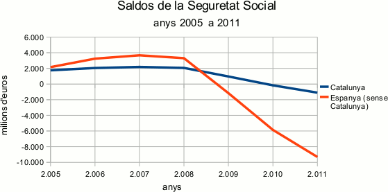 Saldos de la Seguretat Social