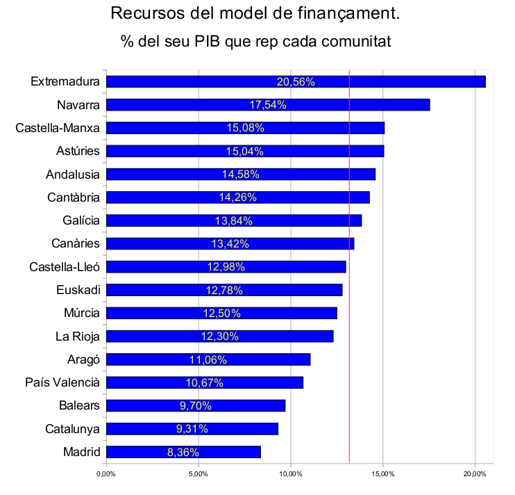 Recursos del model de finançament