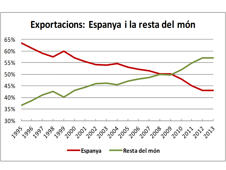 Gràfic Evol Comerç Cat Espanya Món 1995-2013