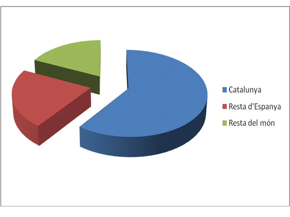 Pastís percentatge participació comerç Cat Espanya Món