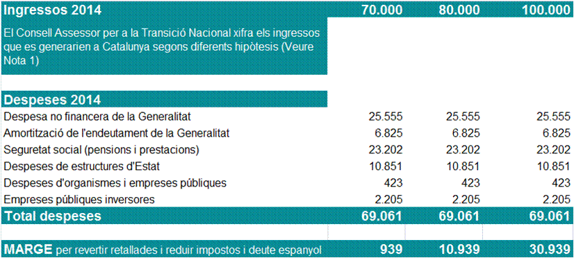 Quadre Cost Estat català